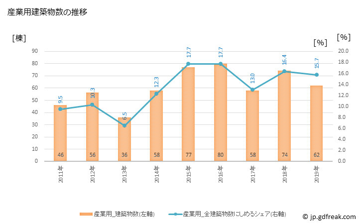 グラフ 年次 常滑市(ﾄｺﾅﾒｼ 愛知県)の建築着工の動向 産業用建築物数の推移