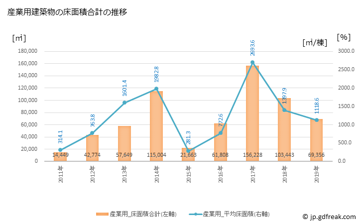 グラフ 年次 常滑市(ﾄｺﾅﾒｼ 愛知県)の建築着工の動向 産業用建築物の床面積合計の推移
