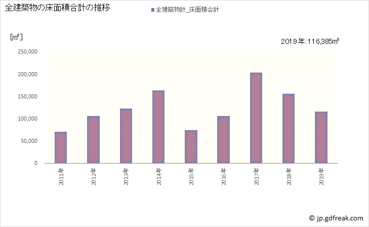 グラフ 年次 常滑市(ﾄｺﾅﾒｼ 愛知県)の建築着工の動向 全建築物の床面積合計の推移