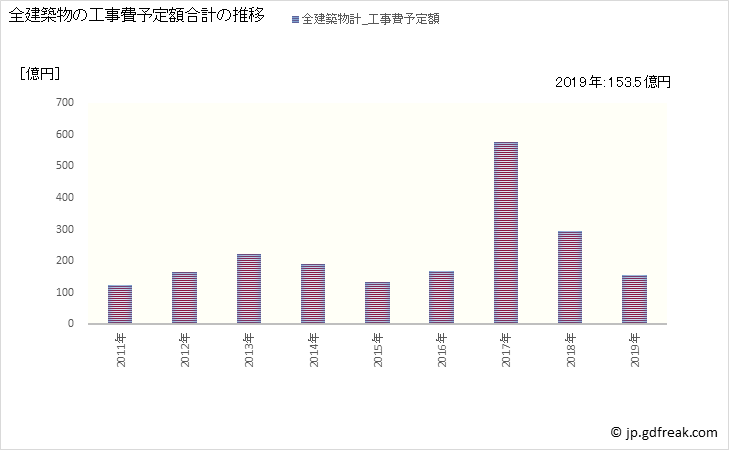 グラフ 年次 常滑市(ﾄｺﾅﾒｼ 愛知県)の建築着工の動向 全建築物の工事費予定額合計の推移