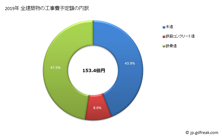 グラフ 年次 常滑市(ﾄｺﾅﾒｼ 愛知県)の建築着工の動向 全建築物の工事費予定額の内訳