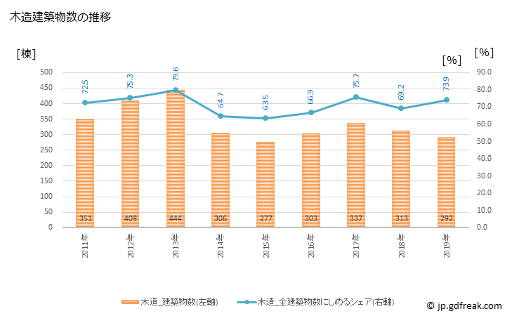 グラフ 年次 常滑市(ﾄｺﾅﾒｼ 愛知県)の建築着工の動向 木造建築物数の推移