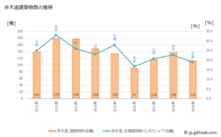 グラフ 年次 江南市(ｺｳﾅﾝｼ 愛知県)の建築着工の動向 非木造建築物数の推移