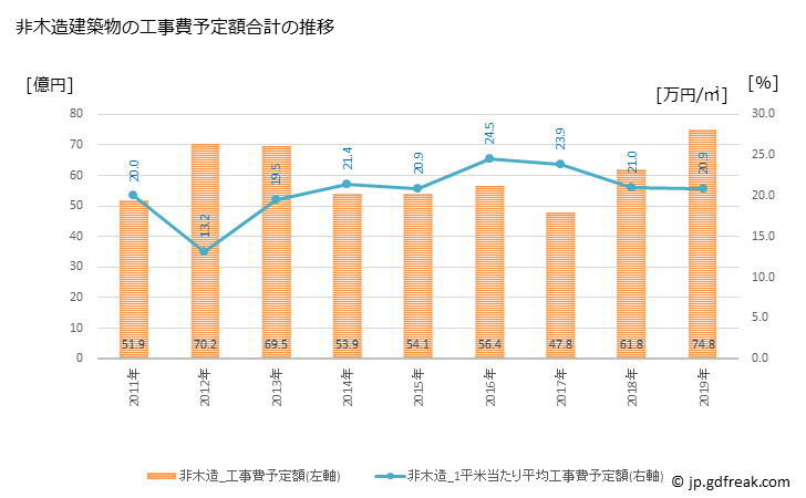 グラフ 年次 江南市(ｺｳﾅﾝｼ 愛知県)の建築着工の動向 非木造建築物の工事費予定額合計の推移