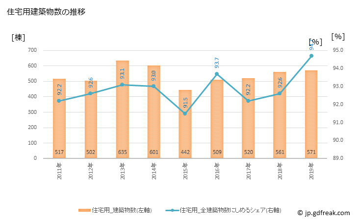 グラフ 年次 江南市(ｺｳﾅﾝｼ 愛知県)の建築着工の動向 住宅用建築物数の推移