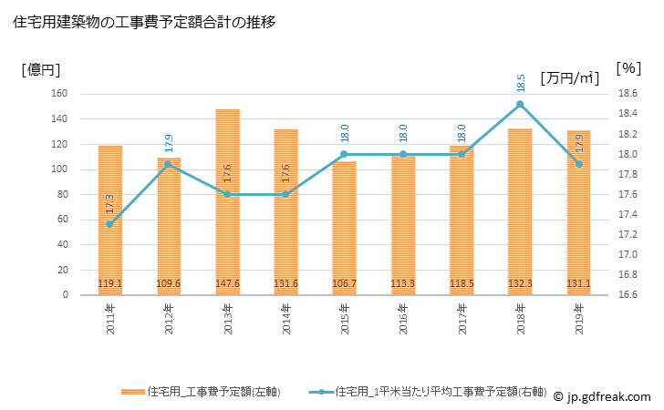 グラフ 年次 江南市(ｺｳﾅﾝｼ 愛知県)の建築着工の動向 住宅用建築物の工事費予定額合計の推移