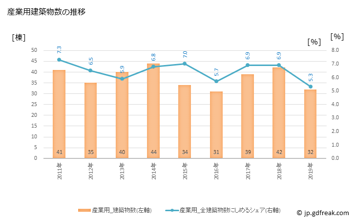 グラフ 年次 江南市(ｺｳﾅﾝｼ 愛知県)の建築着工の動向 産業用建築物数の推移