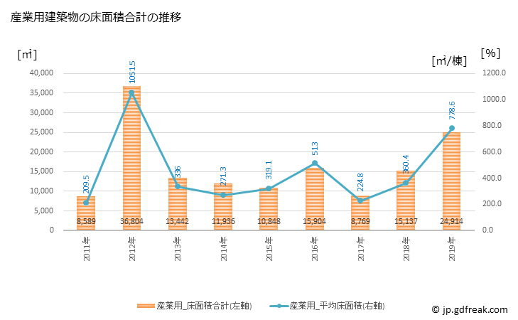 グラフ 年次 江南市(ｺｳﾅﾝｼ 愛知県)の建築着工の動向 産業用建築物の床面積合計の推移