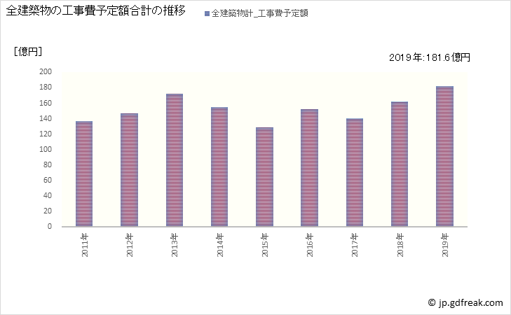 グラフ 年次 江南市(ｺｳﾅﾝｼ 愛知県)の建築着工の動向 全建築物の工事費予定額合計の推移