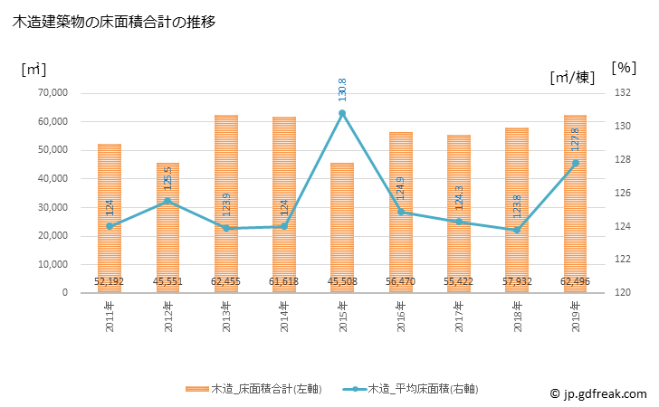 グラフ 年次 江南市(ｺｳﾅﾝｼ 愛知県)の建築着工の動向 木造建築物の床面積合計の推移
