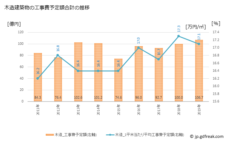グラフ 年次 江南市(ｺｳﾅﾝｼ 愛知県)の建築着工の動向 木造建築物の工事費予定額合計の推移