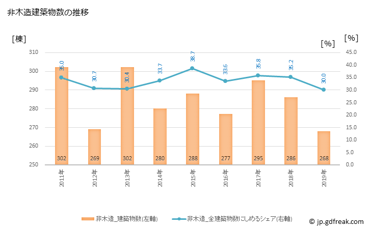 グラフ 年次 小牧市(ｺﾏｷｼ 愛知県)の建築着工の動向 非木造建築物数の推移