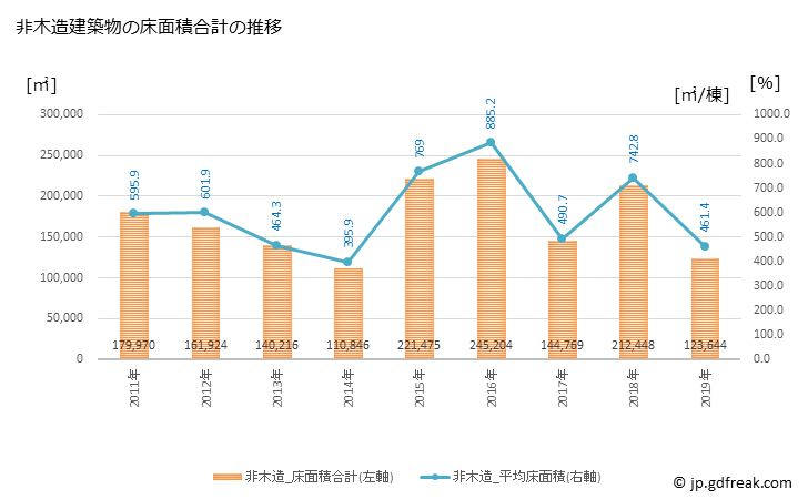グラフ 年次 小牧市(ｺﾏｷｼ 愛知県)の建築着工の動向 非木造建築物の床面積合計の推移