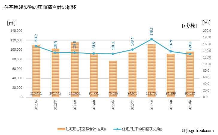 グラフ 年次 小牧市(ｺﾏｷｼ 愛知県)の建築着工の動向 住宅用建築物の床面積合計の推移