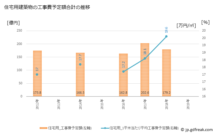 グラフ 年次 小牧市(ｺﾏｷｼ 愛知県)の建築着工の動向 住宅用建築物の工事費予定額合計の推移