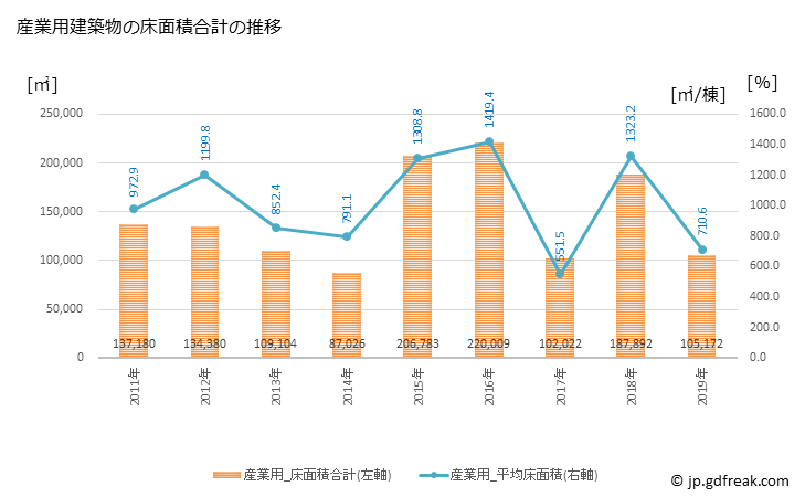 グラフ 年次 小牧市(ｺﾏｷｼ 愛知県)の建築着工の動向 産業用建築物の床面積合計の推移