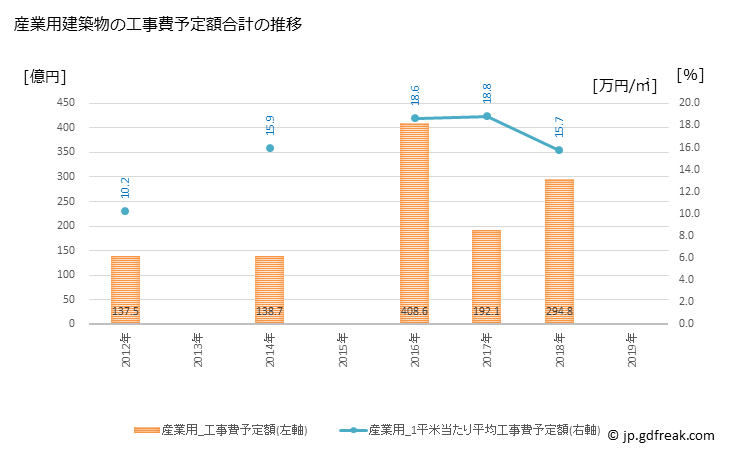 グラフ 年次 小牧市(ｺﾏｷｼ 愛知県)の建築着工の動向 産業用建築物の工事費予定額合計の推移