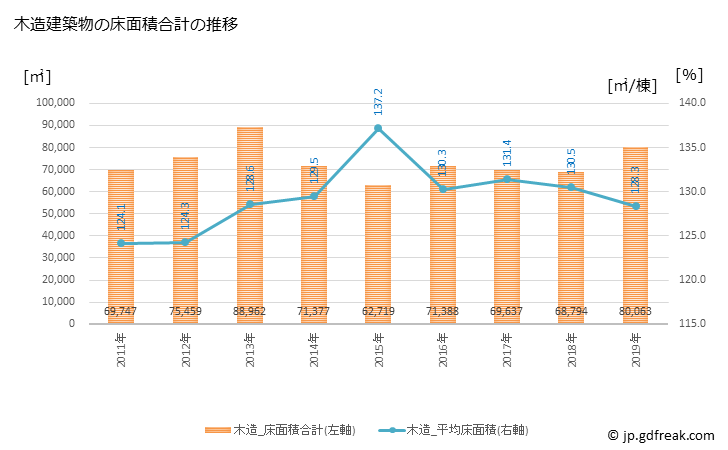 グラフ 年次 小牧市(ｺﾏｷｼ 愛知県)の建築着工の動向 木造建築物の床面積合計の推移