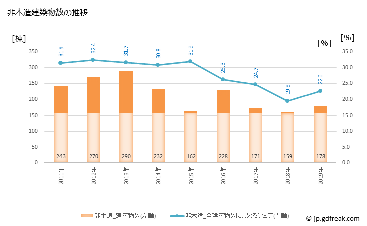 グラフ 年次 稲沢市(ｲﾅｻﾞﾜｼ 愛知県)の建築着工の動向 非木造建築物数の推移