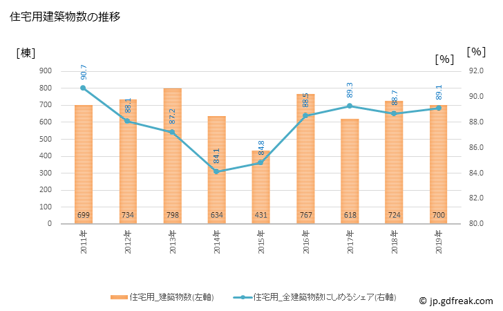 グラフ 年次 稲沢市(ｲﾅｻﾞﾜｼ 愛知県)の建築着工の動向 住宅用建築物数の推移