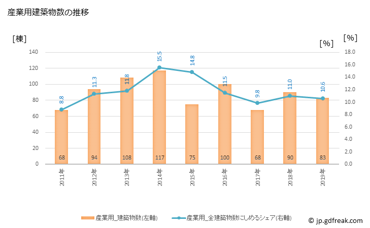 グラフ 年次 稲沢市(ｲﾅｻﾞﾜｼ 愛知県)の建築着工の動向 産業用建築物数の推移