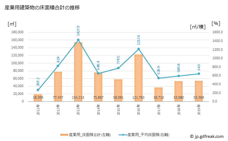 グラフ 年次 稲沢市(ｲﾅｻﾞﾜｼ 愛知県)の建築着工の動向 産業用建築物の床面積合計の推移
