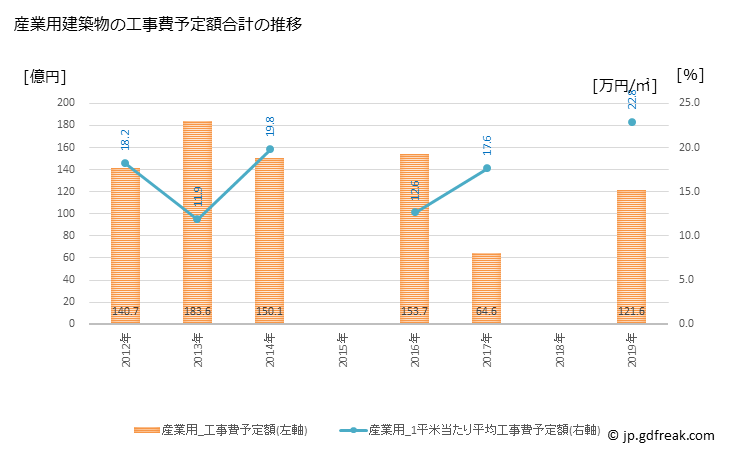 グラフ 年次 稲沢市(ｲﾅｻﾞﾜｼ 愛知県)の建築着工の動向 産業用建築物の工事費予定額合計の推移