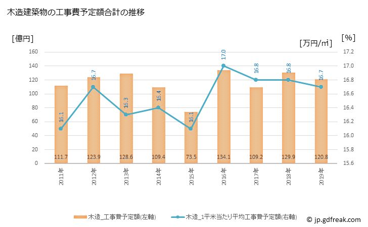 グラフ 年次 稲沢市(ｲﾅｻﾞﾜｼ 愛知県)の建築着工の動向 木造建築物の工事費予定額合計の推移