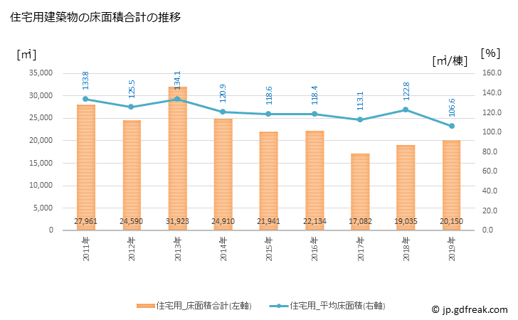 グラフ 年次 新城市(ｼﾝｼﾛｼ 愛知県)の建築着工の動向 住宅用建築物の床面積合計の推移