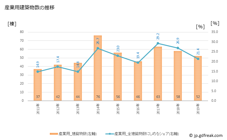 グラフ 年次 新城市(ｼﾝｼﾛｼ 愛知県)の建築着工の動向 産業用建築物数の推移