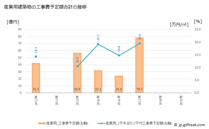 グラフ 年次 新城市(ｼﾝｼﾛｼ 愛知県)の建築着工の動向 産業用建築物の工事費予定額合計の推移