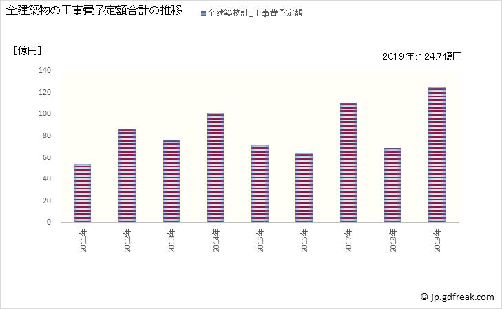 グラフ 年次 新城市(ｼﾝｼﾛｼ 愛知県)の建築着工の動向 全建築物の工事費予定額合計の推移