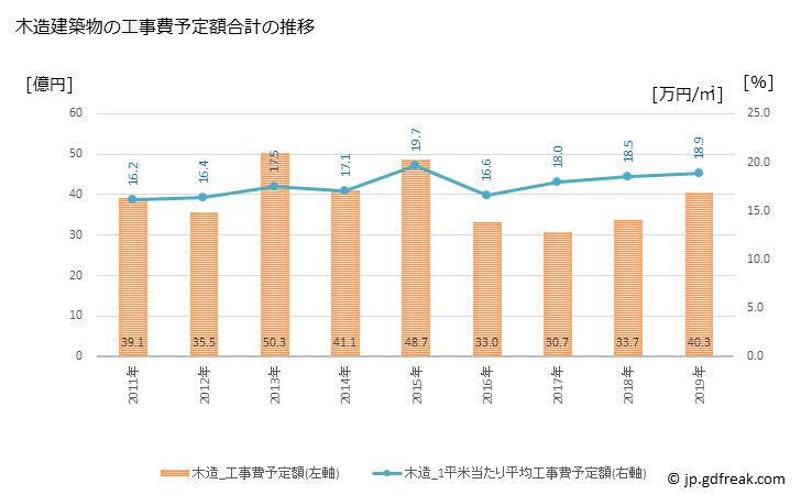 グラフ 年次 新城市(ｼﾝｼﾛｼ 愛知県)の建築着工の動向 木造建築物の工事費予定額合計の推移