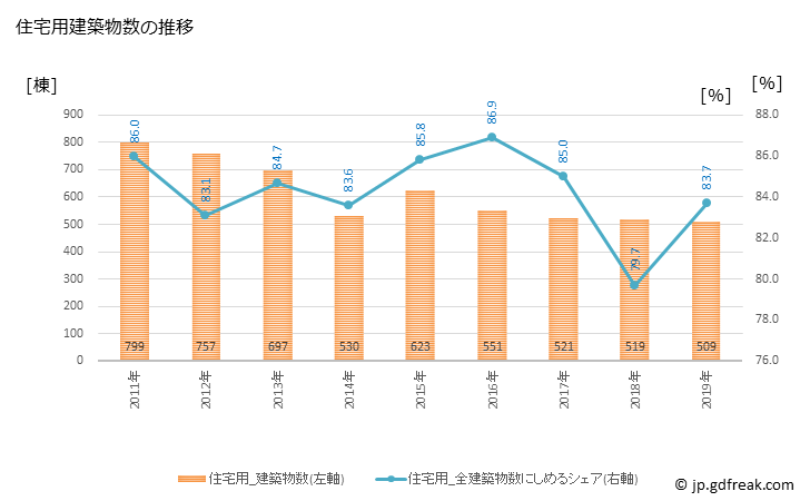 グラフ 年次 東海市(ﾄｳｶｲｼ 愛知県)の建築着工の動向 住宅用建築物数の推移