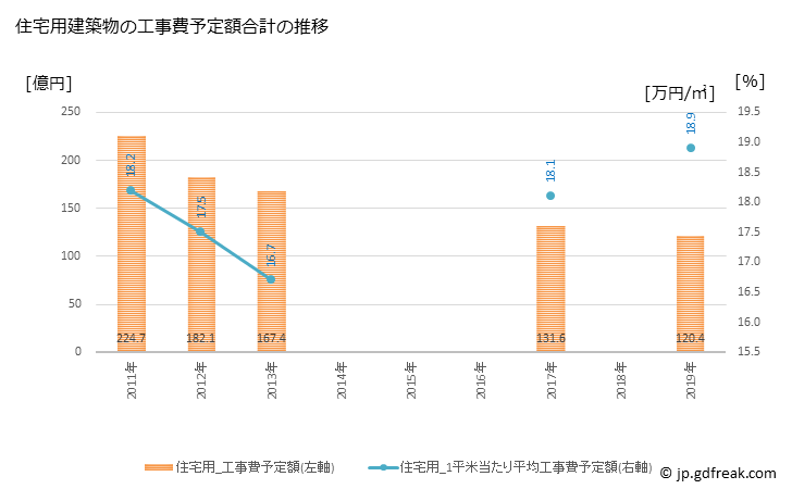 グラフ 年次 東海市(ﾄｳｶｲｼ 愛知県)の建築着工の動向 住宅用建築物の工事費予定額合計の推移