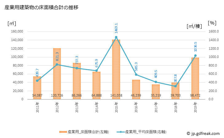 グラフ 年次 東海市(ﾄｳｶｲｼ 愛知県)の建築着工の動向 産業用建築物の床面積合計の推移