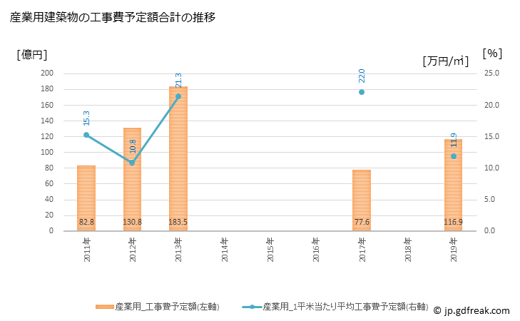 グラフ 年次 東海市(ﾄｳｶｲｼ 愛知県)の建築着工の動向 産業用建築物の工事費予定額合計の推移