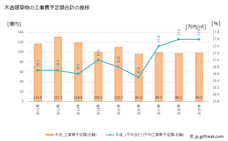 グラフ 年次 東海市(ﾄｳｶｲｼ 愛知県)の建築着工の動向 木造建築物の工事費予定額合計の推移
