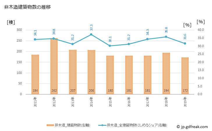 グラフ 年次 大府市(ｵｵﾌﾞｼ 愛知県)の建築着工の動向 非木造建築物数の推移