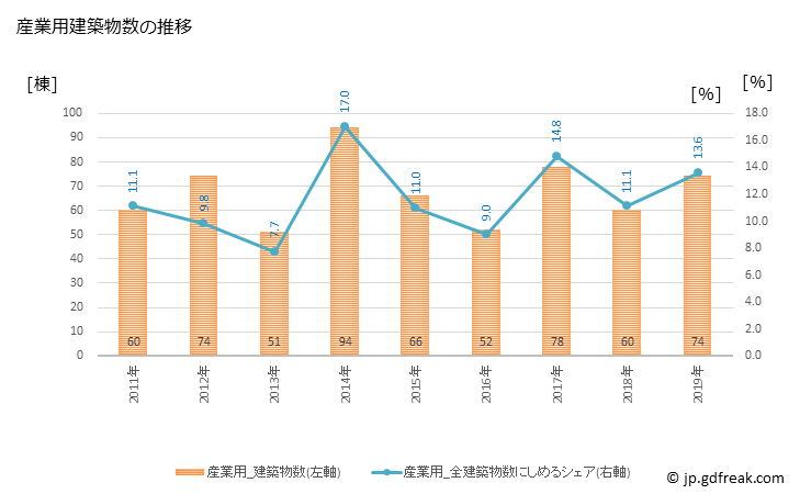 グラフ 年次 大府市(ｵｵﾌﾞｼ 愛知県)の建築着工の動向 産業用建築物数の推移
