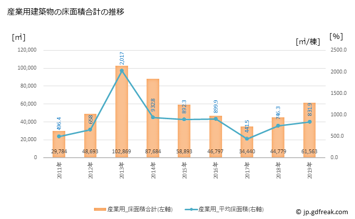 グラフ 年次 大府市(ｵｵﾌﾞｼ 愛知県)の建築着工の動向 産業用建築物の床面積合計の推移