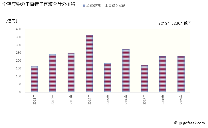 グラフ 年次 大府市(ｵｵﾌﾞｼ 愛知県)の建築着工の動向 全建築物の工事費予定額合計の推移
