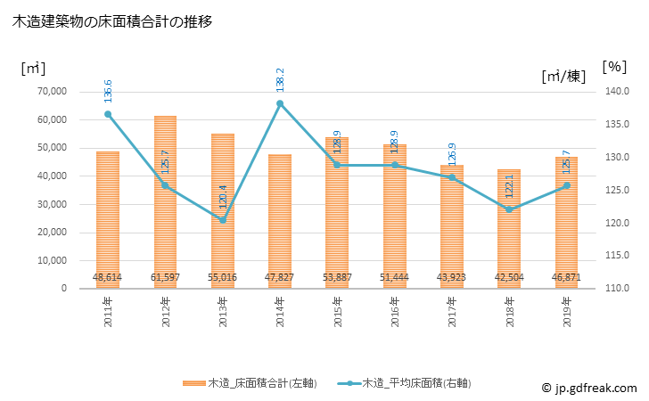 グラフ 年次 大府市(ｵｵﾌﾞｼ 愛知県)の建築着工の動向 木造建築物の床面積合計の推移