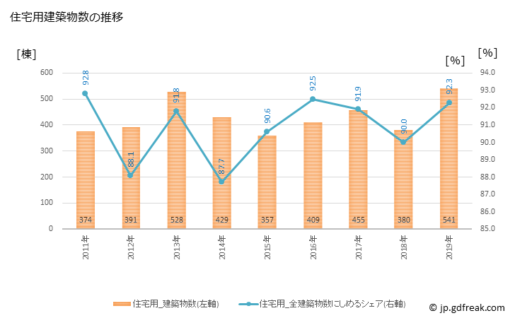グラフ 年次 知多市(ﾁﾀｼ 愛知県)の建築着工の動向 住宅用建築物数の推移