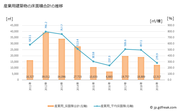 グラフ 年次 知多市(ﾁﾀｼ 愛知県)の建築着工の動向 産業用建築物の床面積合計の推移