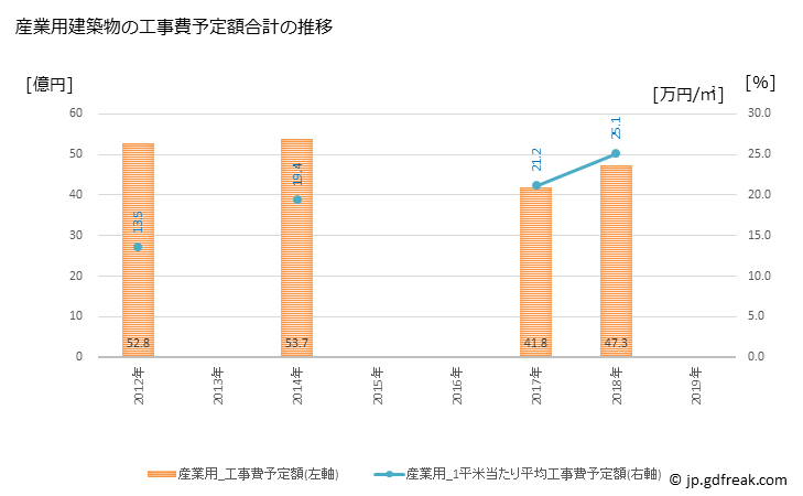 グラフ 年次 知多市(ﾁﾀｼ 愛知県)の建築着工の動向 産業用建築物の工事費予定額合計の推移