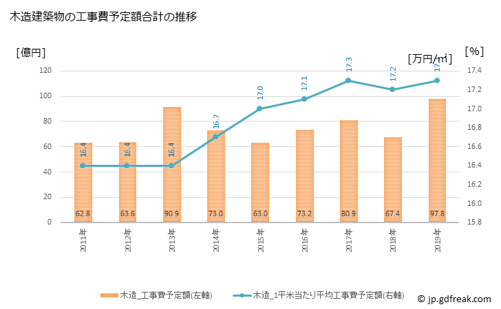 グラフ 年次 知多市(ﾁﾀｼ 愛知県)の建築着工の動向 木造建築物の工事費予定額合計の推移