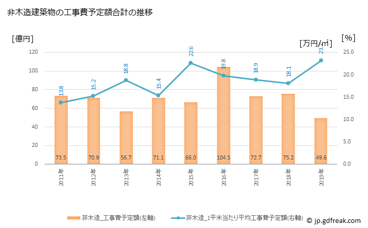 グラフ 年次 知立市(ﾁﾘｭｳｼ 愛知県)の建築着工の動向 非木造建築物の工事費予定額合計の推移