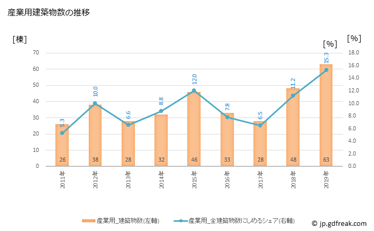 グラフ 年次 知立市(ﾁﾘｭｳｼ 愛知県)の建築着工の動向 産業用建築物数の推移
