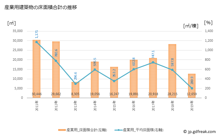グラフ 年次 知立市(ﾁﾘｭｳｼ 愛知県)の建築着工の動向 産業用建築物の床面積合計の推移